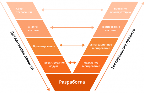 Как выбрать методологию для проекта